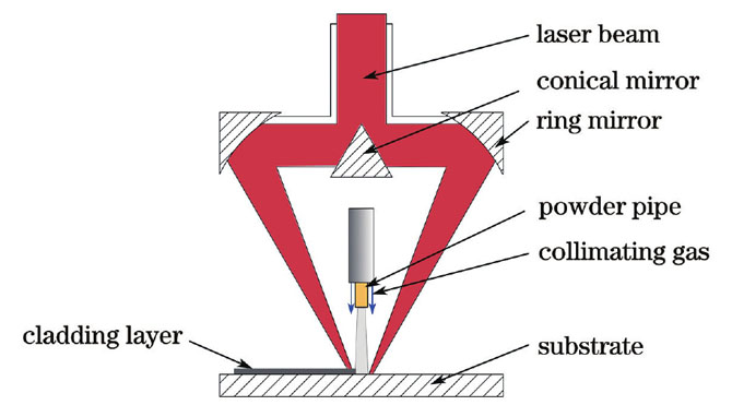 Principle of powder feeding in hollow ring laser