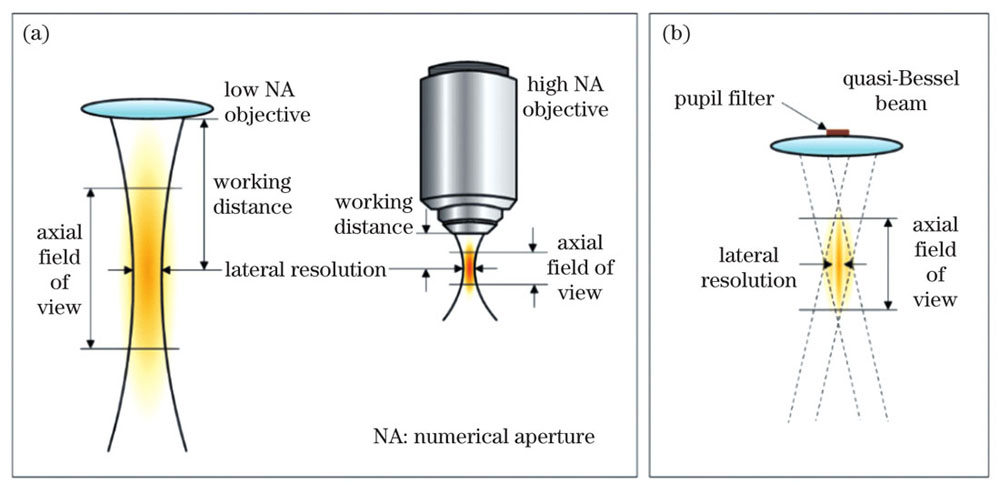 Lateral resolution, axial field of view, and working distance of optical coherence tomography (OCT) system. (a) Gaussian beams under low NA focusing and high NA focusing; (b) light focusing with spatial pupil filter