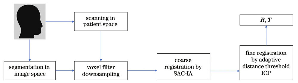 Flow chart of adaptive threshold registration method