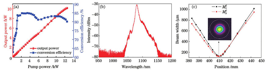 Output characteristics of laser. (a) Output power and conversion efficiency; (b) output spectrum of laser; (c) beam quality