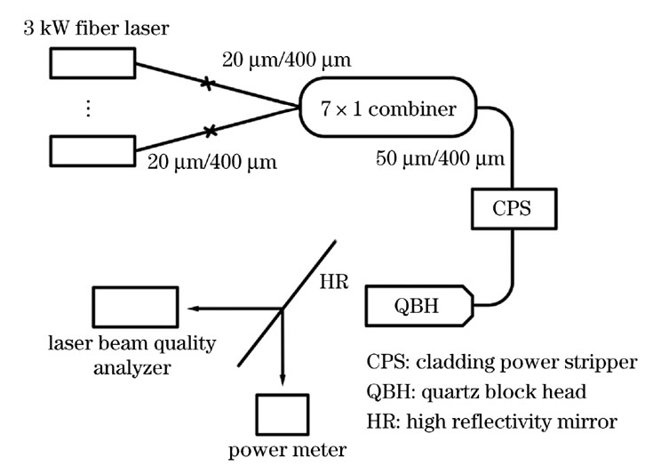Testing diagram of 7×1 fiber power combiner