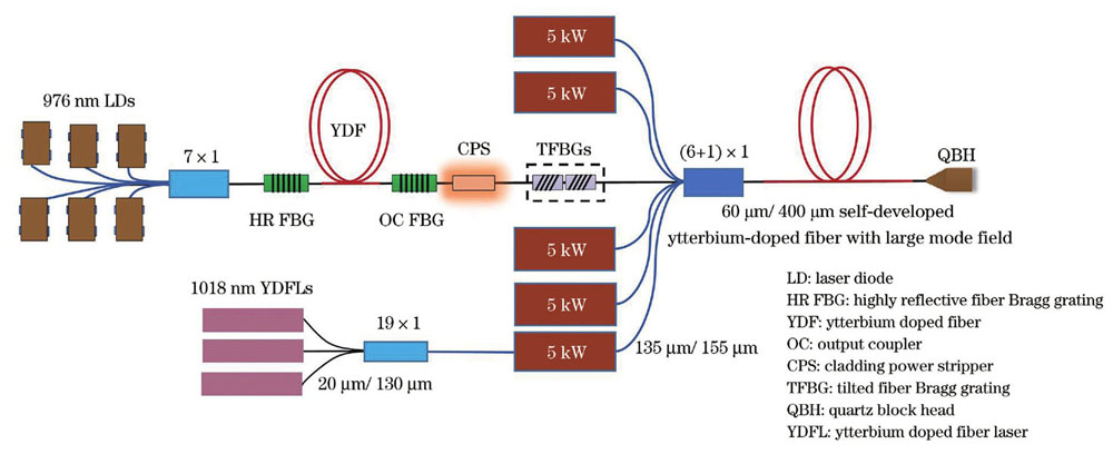 Structural diagram of fiber laser