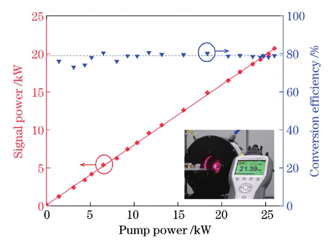 Power and conversion efficiency versus pump power