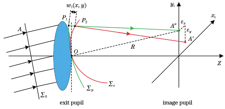 Geometry diagram of off-axis wave aberration