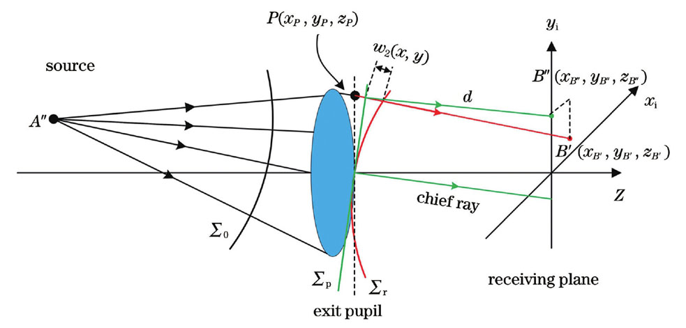 Model of reversed optical path for off-axis wave aberration