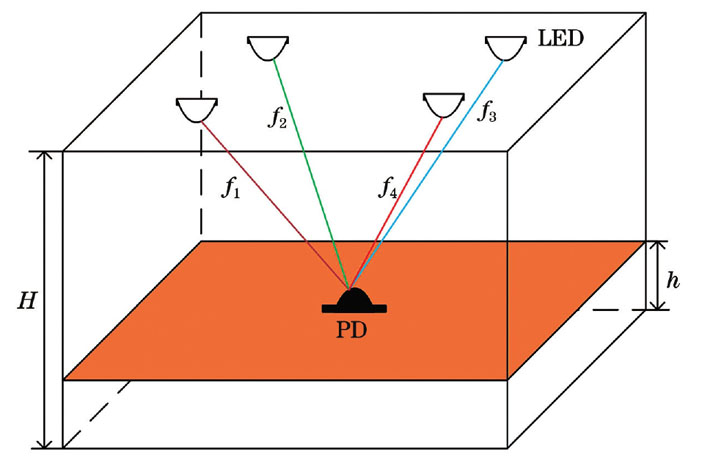 Indoor visible light positioning model