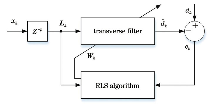 Structure diagram of RLS adaptive filter