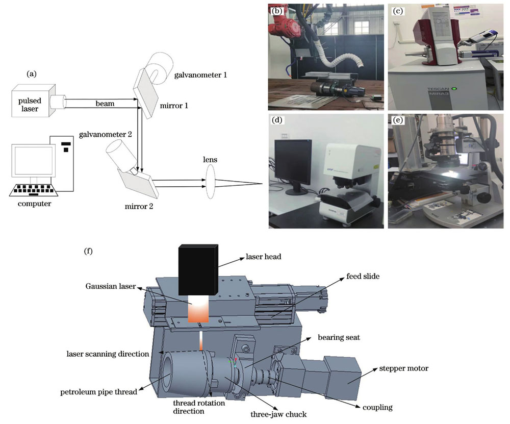 Laser cleaning platform. (a) Principle diagram of laser cleaning; (b) experimental equipment for laser cleaning; (c) scanning electron microscope; (d) confocal laser microscope; (e) ultra-depth-of-field microscope; (f) laser cleaning test bench for pipe thread