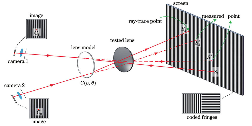 Schematic of single lens structural parameter measurement