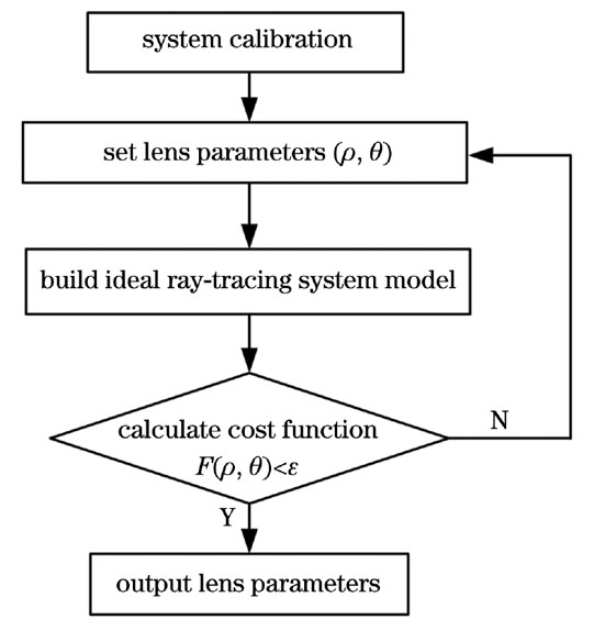 Flowchart of structural parameter metrology of single lens