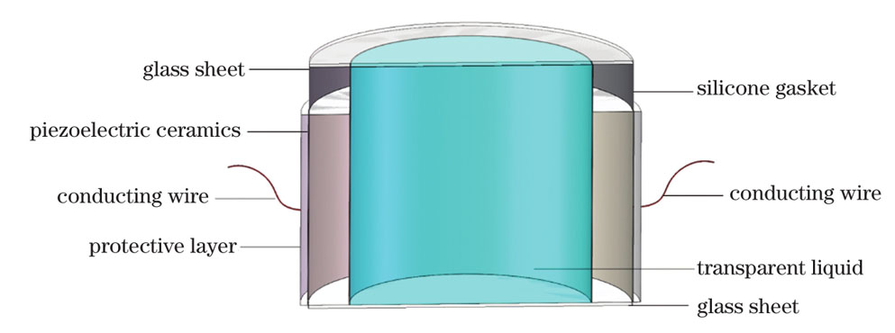Structural diagram of piezoelectric ceramic optical liquid phase modulator