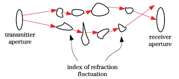 Schematic of atmospheric refractive index fluctuation