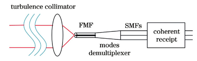 Modeling schematic for few-mode fiber (FMF) collection of free space optical communication (FSO) beam