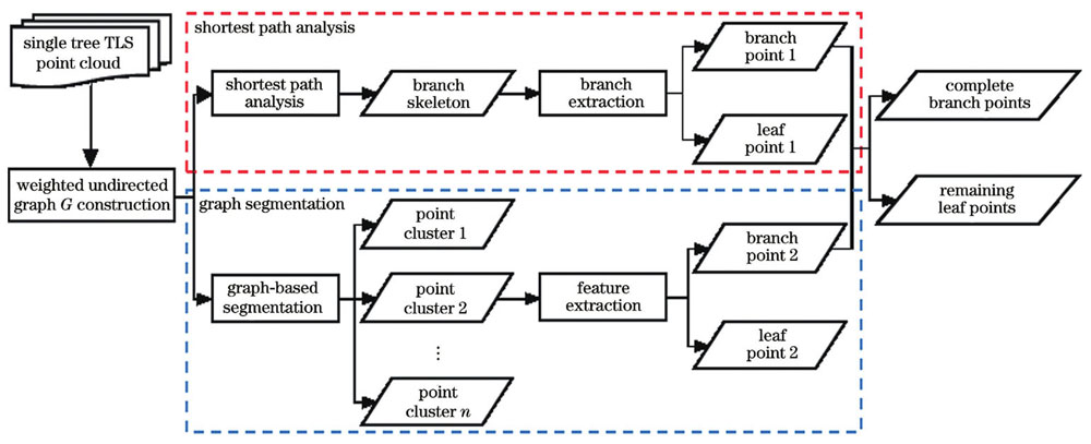 Flow chart of method