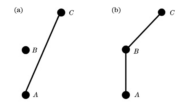 Schematics of constructing shortest path. (a) Constructing shortest path with point spacing as weight; (b) constructing shortest path with square of point spacing as weight
