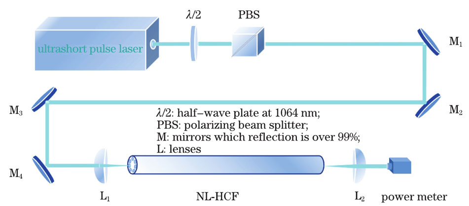 Experimental device for space propagation of nodeless anti-resonant hollow-core fibre (NL-HCF)