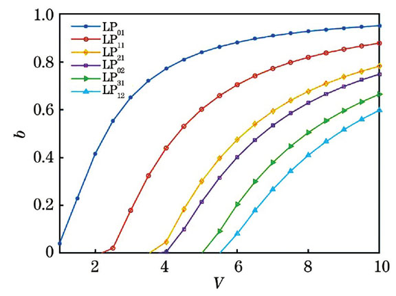 V of 6-LP modes in step fiber versus b