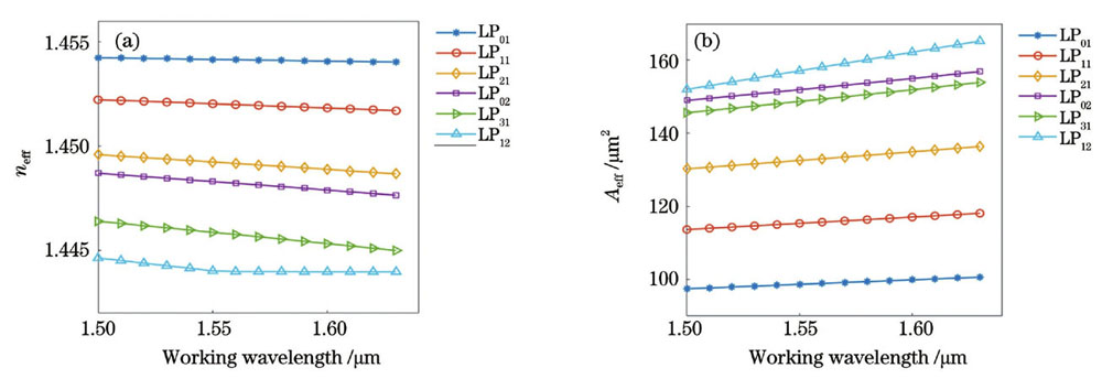 Simulated results of 6-LP modes in step fiber. (a) Effective mode refractive index versus working wavelength; (b) effective mode field area versus working wavelength