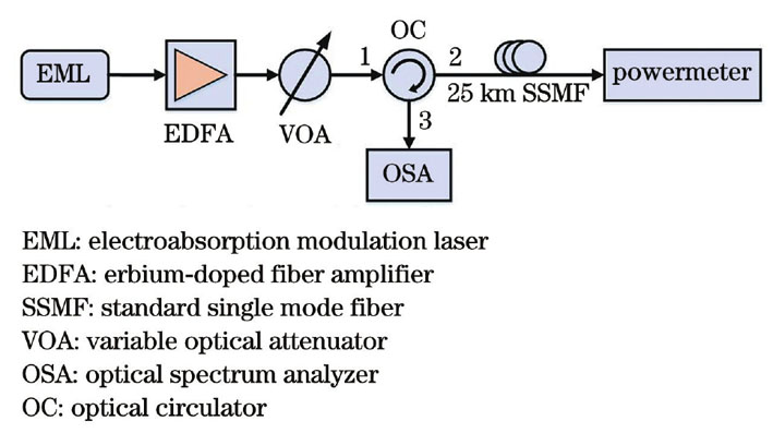Schematic of experimental setup for measuring threshold optical power of SBS