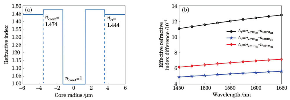 Air-core ring few mode fiber. (a) Cross-sectional refractive index distribution of ACF; (b) effective refractive index difference between high order modes supported by ACF