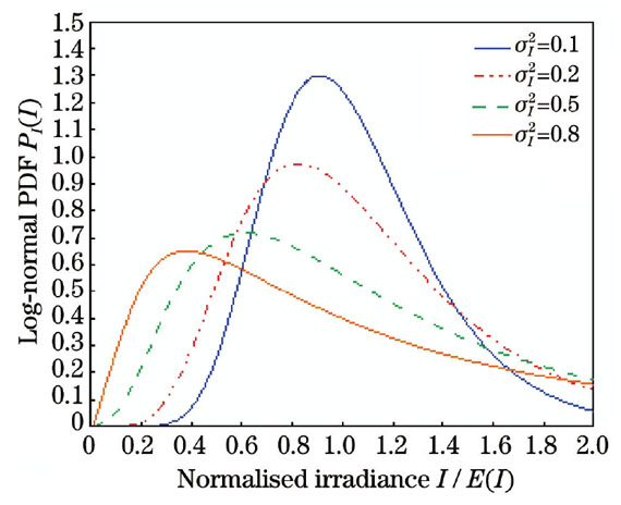 Light intensity probability density distribution under different optical intensity flicker