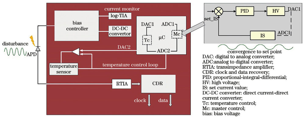 APD receiver architecture diagram
