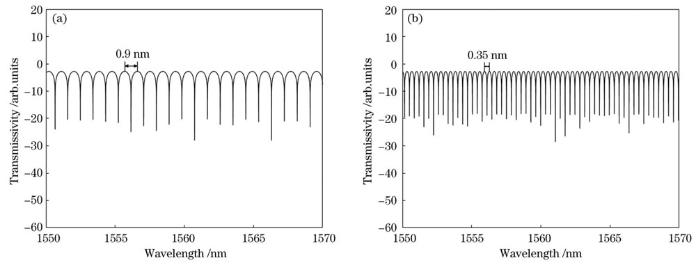 Simulated transmission spectra of double Sagnac loop filter under different conditions. (a) θ1＝π/6, θ2＝0；(b) θ1＝0, θ2＝π/6