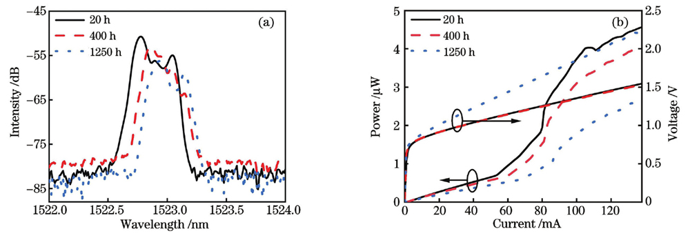 Laser characteristics at 20, 400, and 1250 h. (a) Output spectra at I＝100 mA; (b) P-V-I curves