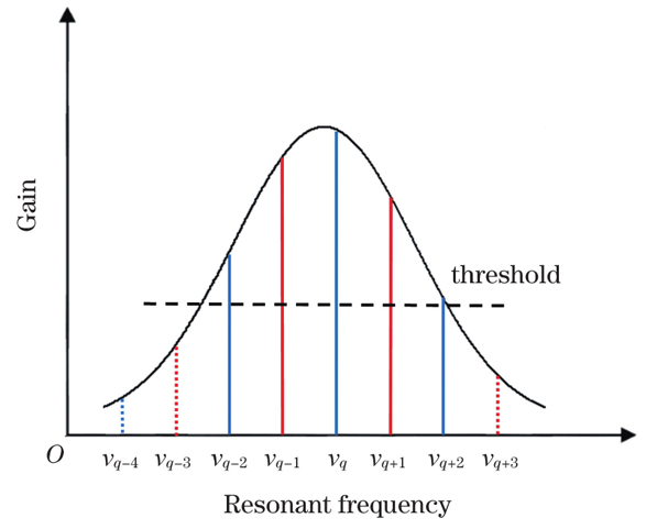 Longitudinal mode distribution of He-Ne laser tube