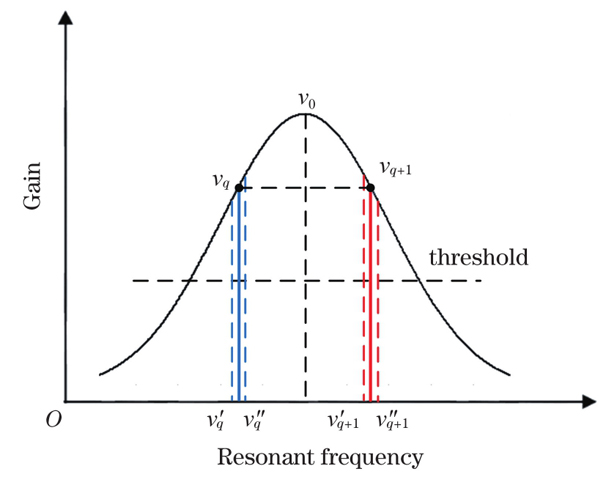 Gain-frequency curve of He-Ne laser tube (double longitudinal mode)