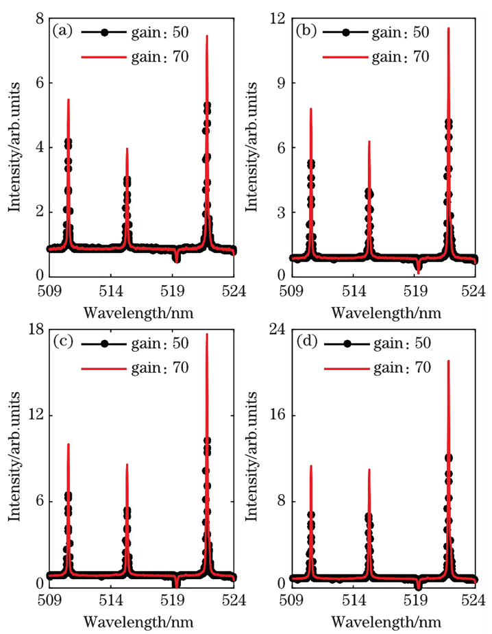 Spectra for different numbers of confinement walls at delay time of 12.5 μs. Gate width of ICCD is 0.5 μs, and laser energy is 45 mJ. (a) Wall number is 0; (b) wall number is 2；(c) wall number is 3; (d) wall number is 4