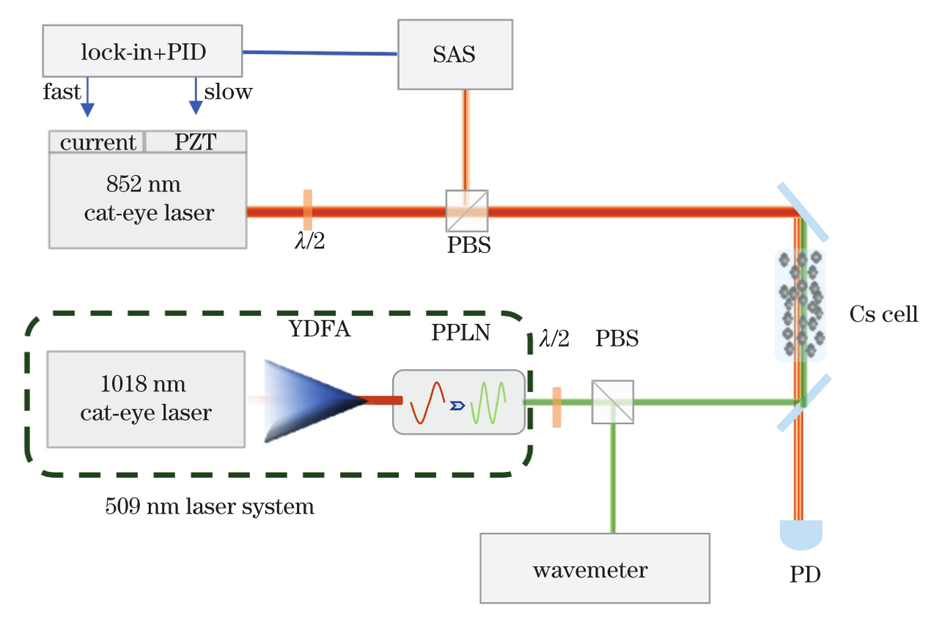 Schematic of Rydberg atom EIT setup (λ/2 represents half-wave plate, PBS represents polarizing beam splitter, SAS represents staturated absorption spectrum, lock-in ＋PID represents lock-in and PID module; current represents the drive current port of laser; PZT represents piezoceramics; YDFA represents ytterbium-doped fiber amplifier, PPLN represents periodically poled lithium niobate, wavemeter represents Highfiness WS-7 wavelength meter, PD represents photodetector)