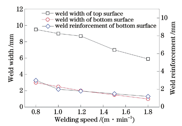 Effect of welding speed on weld width and reinforcement