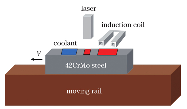 Schematic of laser-induction hybrid quenching on 42CrMo steel