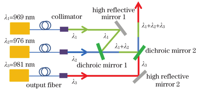 Structure diagram of dense spectral beam combining of dichroic mirror