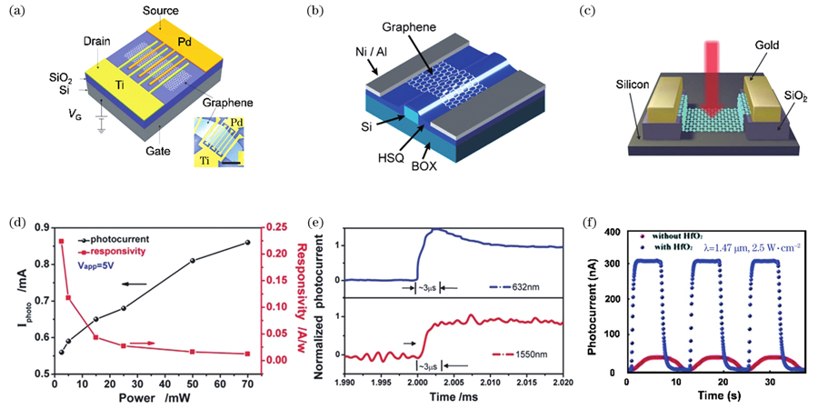 Graphene-based photodetectors for optical communications. (a) Schematic and scanning electron image (inset) of metal/graphene/metal (MGM) photodetectors with asymmetry metal contacts[53]; (b) schematic of graphene-based photodetector integrated on silicon optical waveguide with asymmetry contact[55]; (c) structural diagram of graphene-based photodetector on silicon substrate where silica between electrodes and substrate ensures collected carriers originating only from graphene[56]; (d) photocurrent and responsivity as functions of power under 1550 nm illumination[56]; (e) rising-edge photocurrent response as a function of time under 632 nm and 1550 nm illuminations, respectively[56]; (f) photocurrent as a function of time on graphene nanoribbon-based devices covered with and without hafnium oxide under 1470 nm illumination[57]