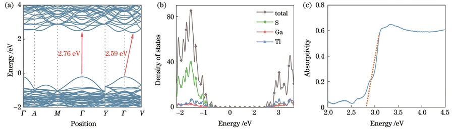 Theoretical calculation and absorption spectrum test results. (a) Energy band structure of TlGaS2 bulk material; (b) density of states at band edge; (c) measured absorption spectrum of TlGaS2 nanosheet
