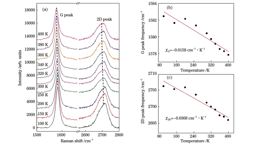 Variable temperature Raman spectra of graphene and frequency changes of G peak and 2D peak. (a) Variable temperature Raman spectra of FLG at 100-400 K; (b) graphene G peak frequency at different temperatures and calculated first-order temperature coefficient χG; (c) graphene 2D peak frequency at different temperatures and calculated first-order temperature coefficient χ2D