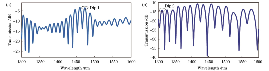 Initial transmission spectra of thin-core fiber. (a) Before tapering; (b) after tapering