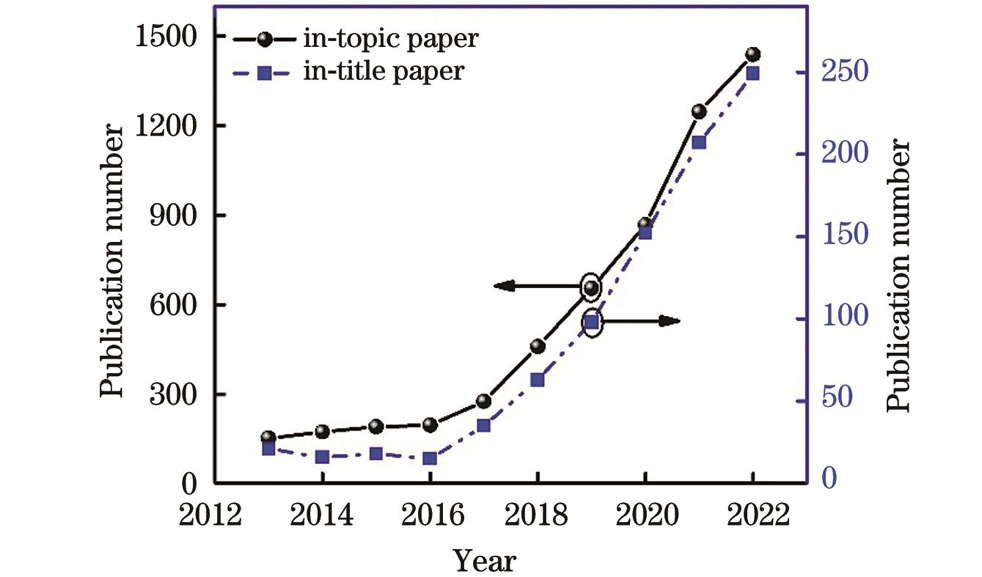 Publication numbers of in-title papers and in-topic papers related to AI-assisted laser technology in Web of Science