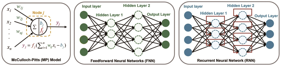 Architectures of artificial neural network[40]