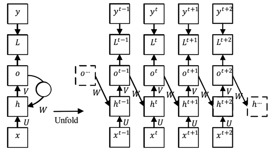Simple recurrent neural network and its computational graph