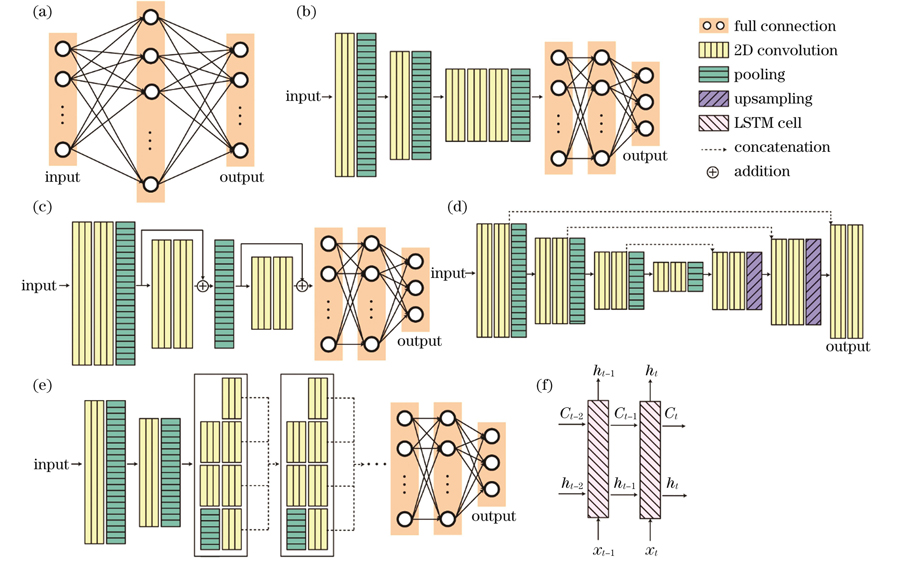 Commonly used artificial neural network models. (a) Fully connected neural network; (b) convolutional neural network; (c) residual network; (d) U-Net architecture; (e) Inception architecture; (f) long short-term memory network