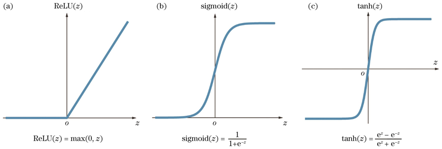 Commonly used activation function. (a) ReLU function; (b) sigmoid function; (c) tanh function
