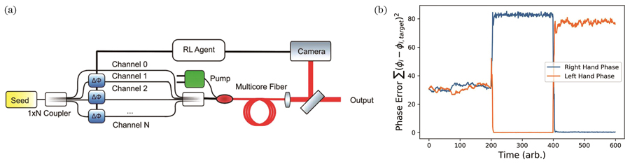 Model and results of tiled aperture coherent combining system[40]. (a) Schematic of tiled aperture coherent combination of multi-core fiber laser by deep reinforcement learning; (b) phase errors under different neural networks