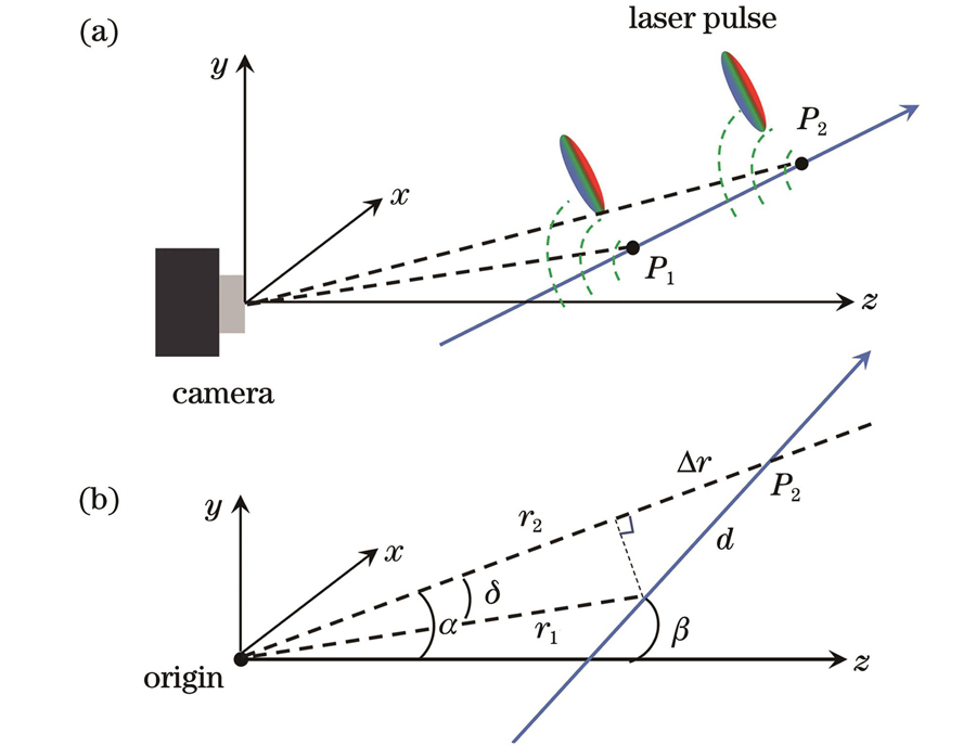Illustration of ultrafast laser pulse propagating within the camera coordinate system