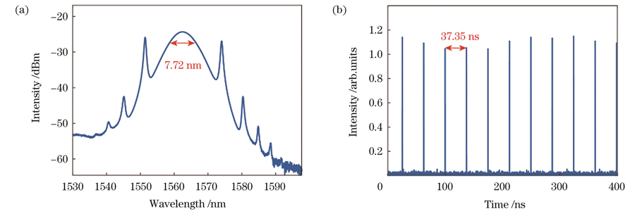 Laser mode-locked output characteristics. (a) Spectrum; (b) time-domain pulse sequence