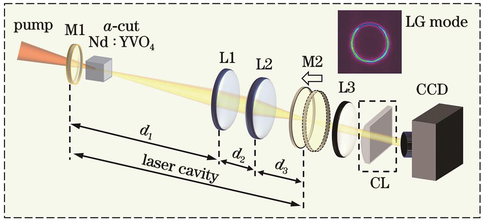 Optical path diagram of ultra-high-order LG mode laser