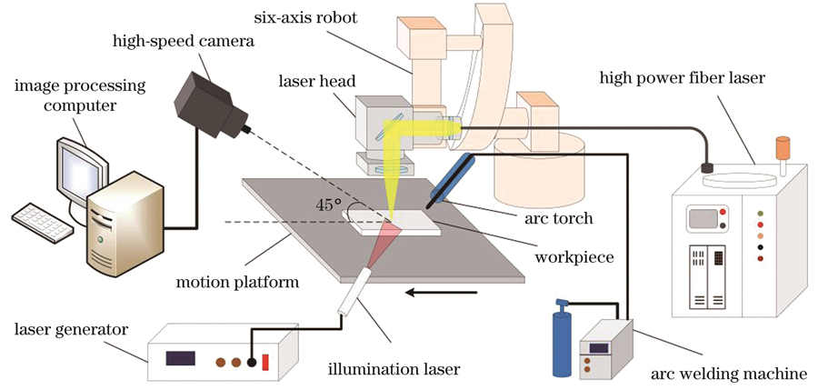 Schematic of laser-MIG hybrid welding testing platform
