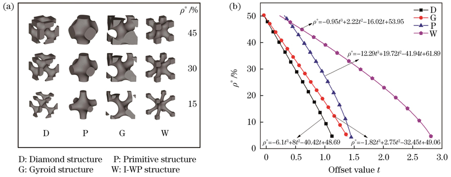 Four kinds of lattice structure designs. (a) Unit cells with different relative densities; (b) relationship between parameter t and relative density ρ*